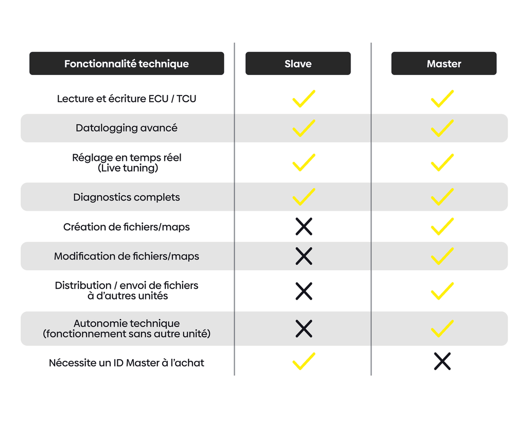 Tableau comparatif des fonctionnalites des versions Slave et Master de l outil de cartographie Alientech KESS3