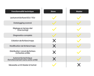 Tableau comparatif des fonctionnalites des versions Slave et Master de l outil de cartographie Alientech KESS3