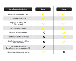 Tableau comparatif des fonctionnalites techniques de la valise Alientech Kess V3 en versions Slave et Master