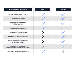 Tableau comparatif des fonctionnalités techniques entre les versions bFlash Slave et Master