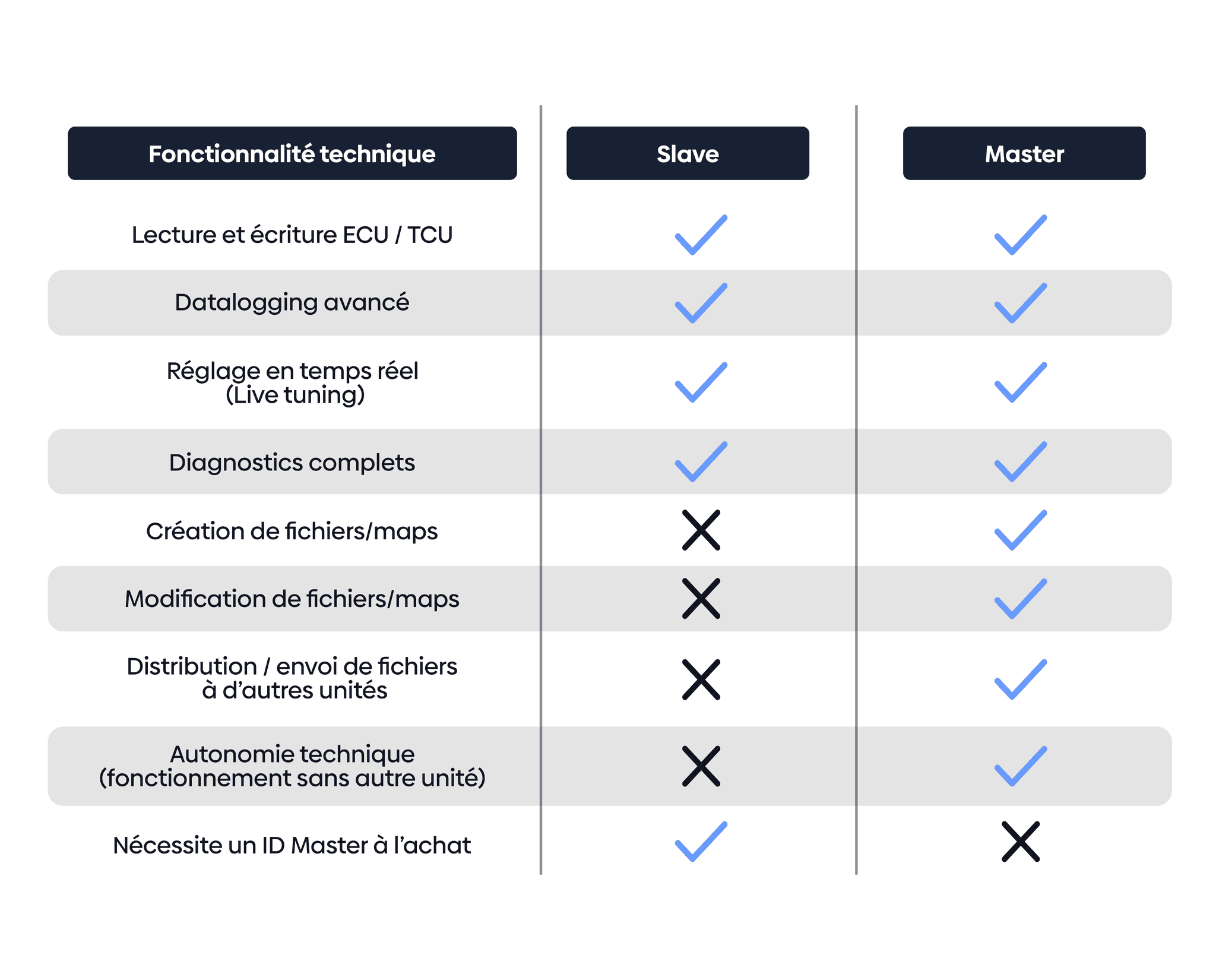 Tableau comparatif des fonctionnalités techniques entre les versions bFlash Slave et Master